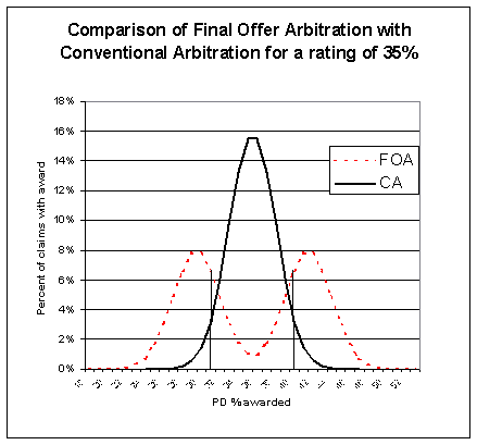 Figure 1: Hypothetical distribution of awards for the same disability