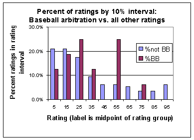 Figure 5: Distribution of final ratings: Baseball arbitration v. all other