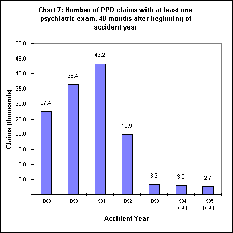 Chart 7