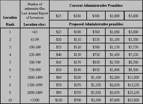 Table of Administrative Penalties