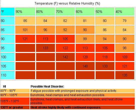 Heat Index (HI) chart