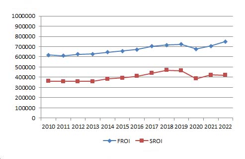 Reported FROIs and SROIs by Year of Injury