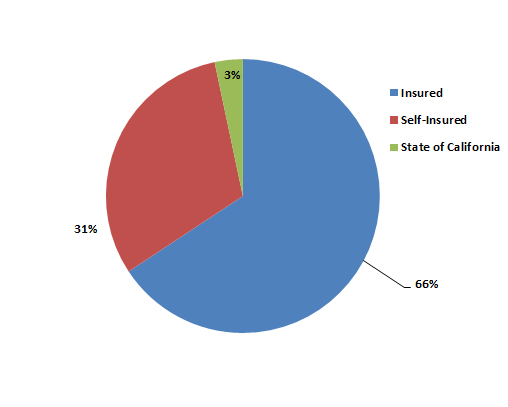 FROIs by Market-Share for Year of Injury 2024 FROIs by Market-Share for Year of Injury 2024