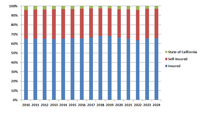 Percentage of FROIs by market-share and year of injury 2010-2024 Percentage of FROIs by market-share and year of injury 2010-2024