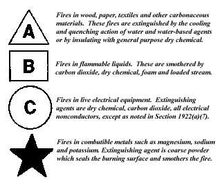 CLASSES OF FIRES