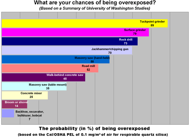 WISHA exposure levels