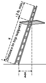 Proper lean angle of portable ladder