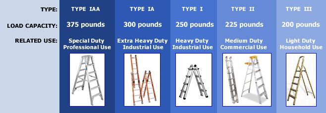 Portable ladder categories: Type IAA:375 pounds, Type IA:300 pounds, Type I:250 pounds, Type II:225 pounds, Type III:200 pounds.