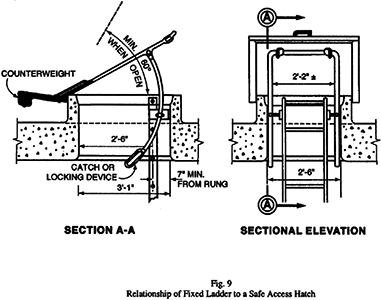 Fig. 9 Relationship of Fixed Ladder to a Safe Access Hatch