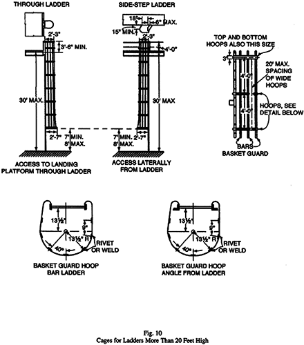Fig. 10 Cages for Ladders More Than 20 Feet High