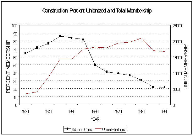 Chart 2: Percent Unionization in U.S. Construction Industry