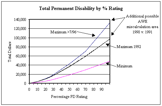 Total Permanent Disability Percent Rating