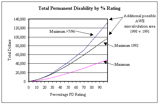 Total Permanent Disability by Percent Rating