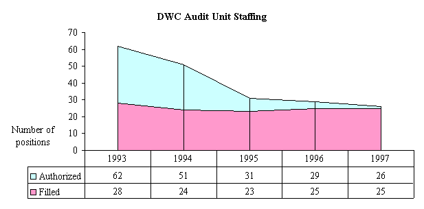 DWC Audit Unit Staffing, Larger Image