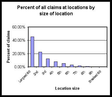 Claims by size of location