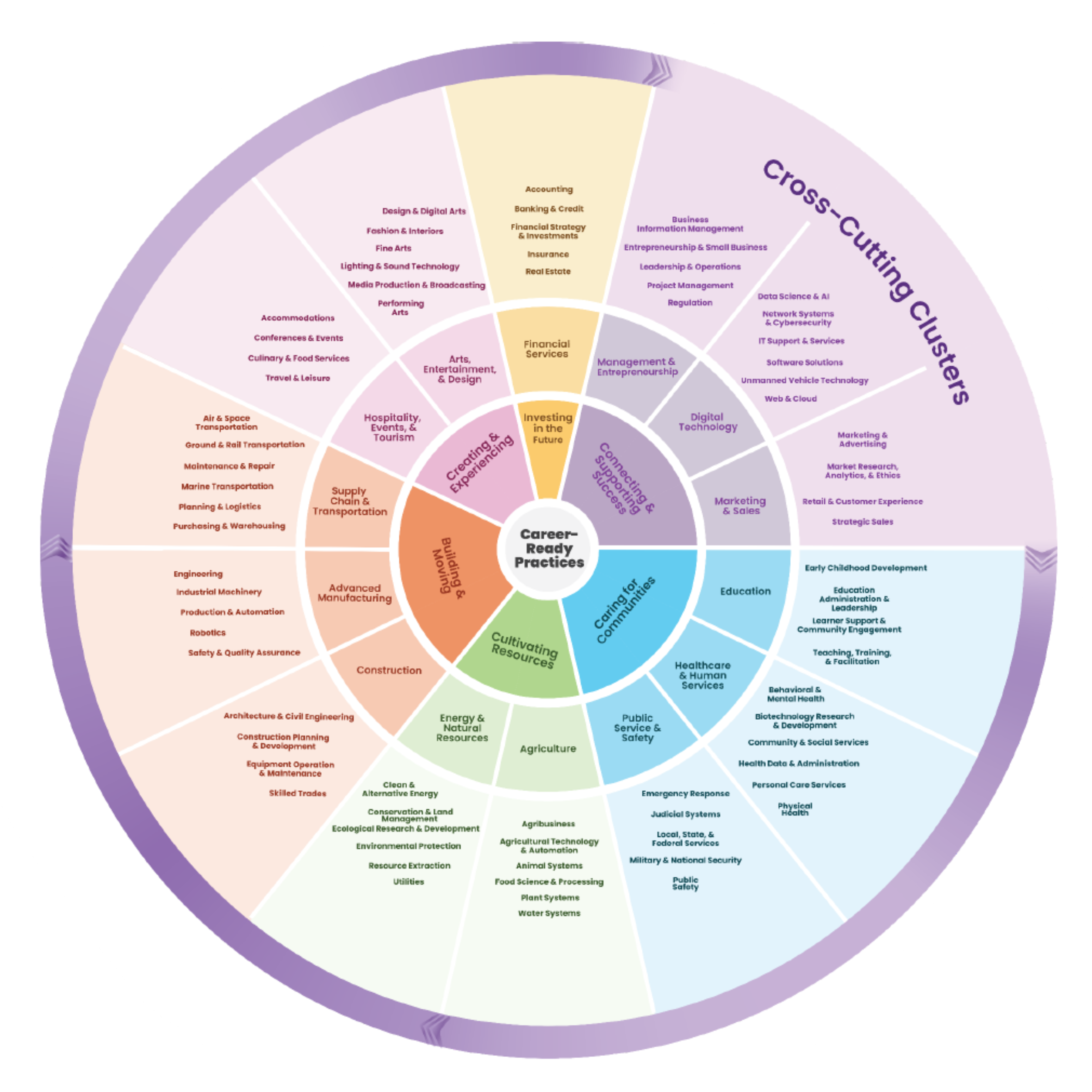 Aligning-Cross-Agency-Systems-with-Career-Clusters
