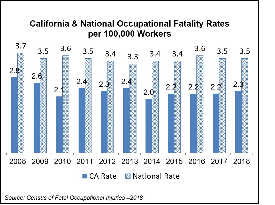 California's rate of fatal workplace incidents per 100,000 workers is 2.3 in 2018, compared to the national rate of 3.5. In 2017, the rate was 2.2 for California and 3.5 nationwide. The rate in 2016  was 2.2 in California and 3.6 nationwide. In 2015, the rate was 2.2 in California and 3.4 nationwide. In 2014, the rate in California was 2.0 and 3.4 nationwide. In 2013, the rate in California was 2.4 and 3.3 nationwide. In 2012, the rate in California was 2.3 and 3.3 nationwide. In 2011, the rate in California was 2.4 and 3.5 nationwide. In 2010, the rate in California was 2.1 and 3.6 nationwide. In 2009, the rate in California was 2.6 and 3.5 nationwide. In 2008, the rate in California was 2.8  and 3.7 nationwide. Source: Census of Fatal Occupational Injuries 2008 to 2018