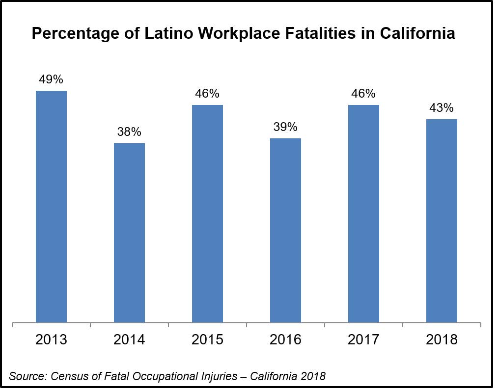 According to the Census of Fatal Occupational Injuries - California 2018, 43% of all workers who died on the job in 2018 in the state were Latinos, compared to 46% in 2017, 39% in 206, 46% in 2015, 38% in 2014 and 49% in 2013.