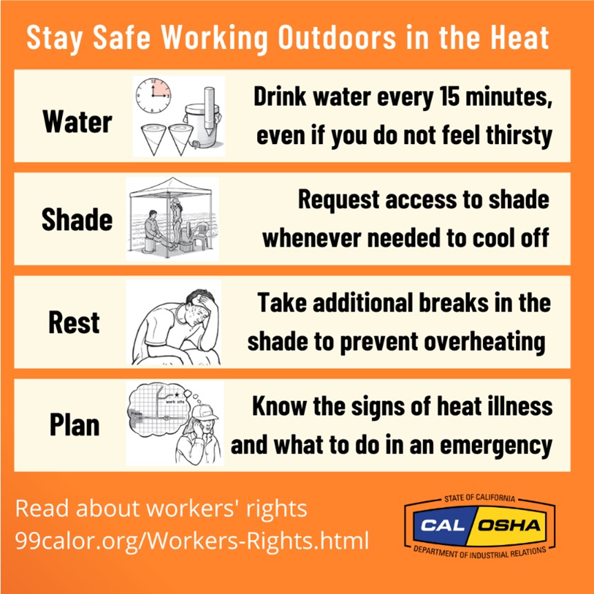 An image with a orange background says Stay safe working outdoors in the heat. An icon of a water cooler says Drink water every 15 minutes, even if you do not feel thirsty. An icon of a shade structure says Request access to shade whenever needed to cool off. An icon of a man resting says Take additional breaks in the shade to prevent overheating. An icon of a person calling for emergency help says Know the signs of heat illness and what do in an emergency. Read about workers’ rights 99calor.org/workers-rights.html with a logo for Cal/OSHA 