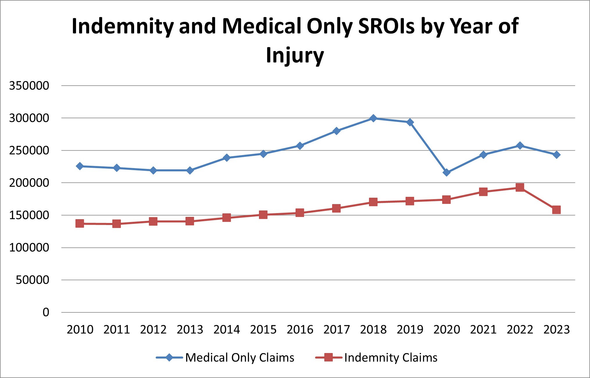 Total Reported Indemnity and Medical Only SROIs