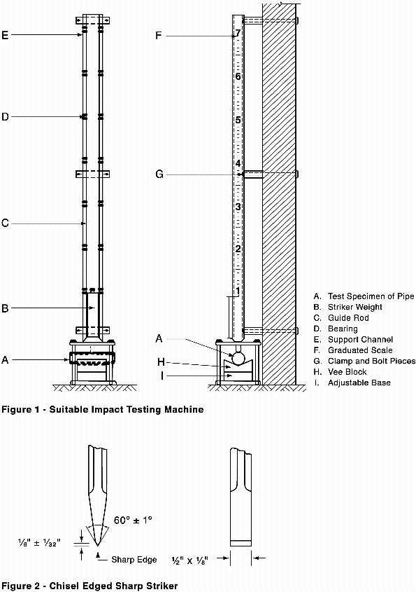 Suitable Impact Testing Machine and Chisel Edged Sharp Striker