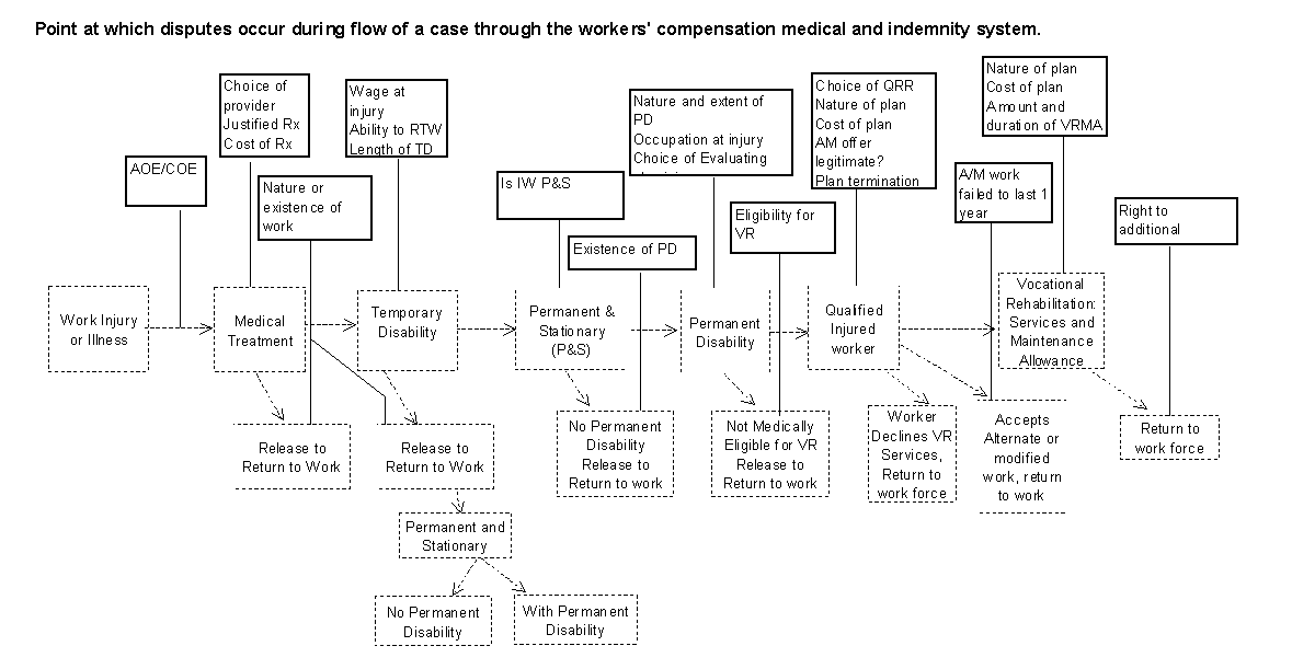 California Workers Comp Settlement Chart 2017