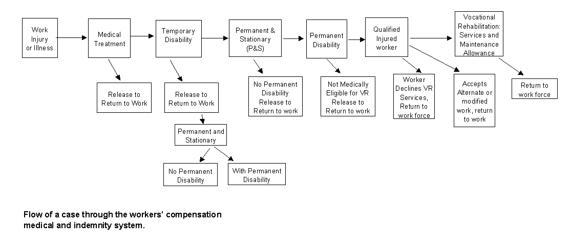 Figure 1: Case Flow in Workers' Compensation