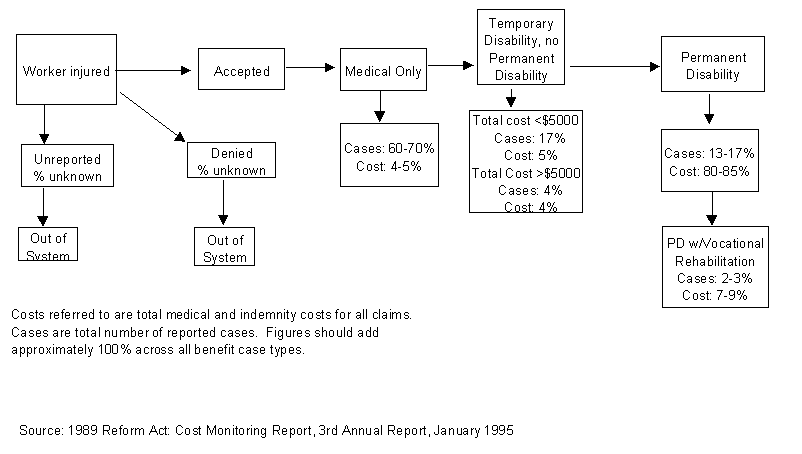 Figure 2: Distribution of Claims Types and Costs