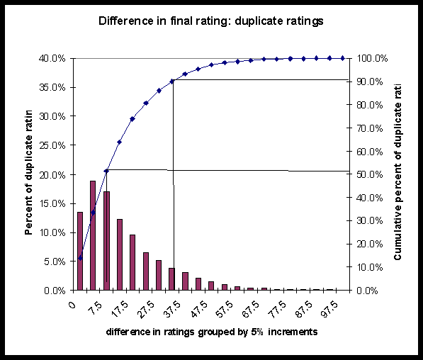 Chart 1: Comparison of applicant and defense ratings on same claim