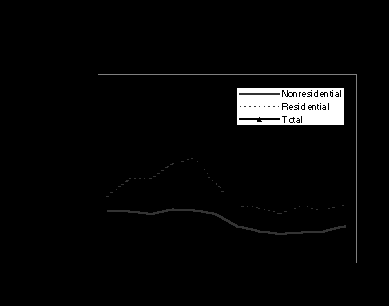 Chart 6: California Construction Permits