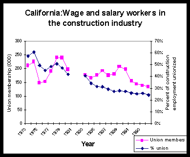 Chart 7: California Construction Employment and Percent Unionization