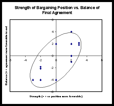 Chart 8: Comparing Balance of Agreements to Strength of Parties