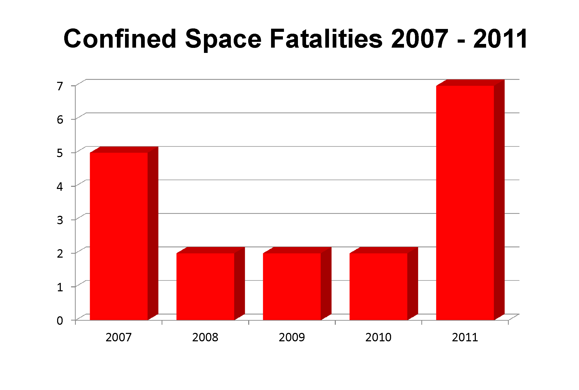 Confined Space injuries fatals