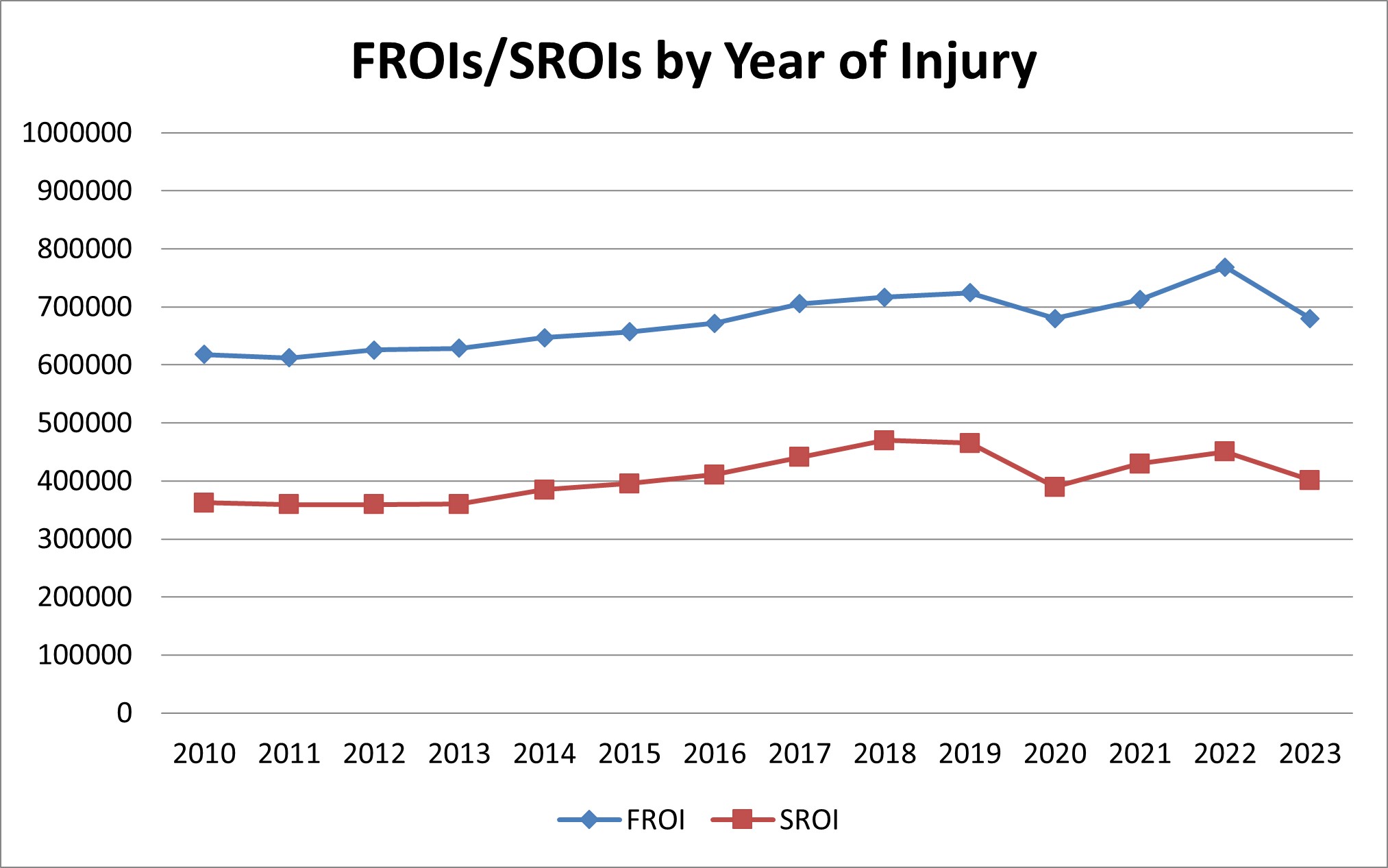 Reported FROIs and SROIs by Year of Injury