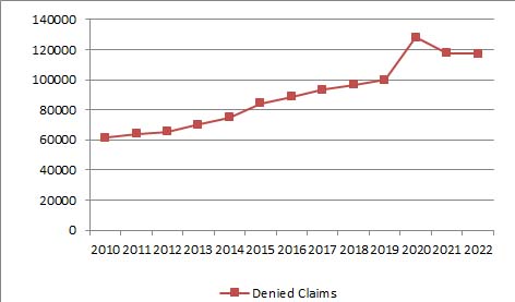 Total Number of Denied Claims by Year of Injury