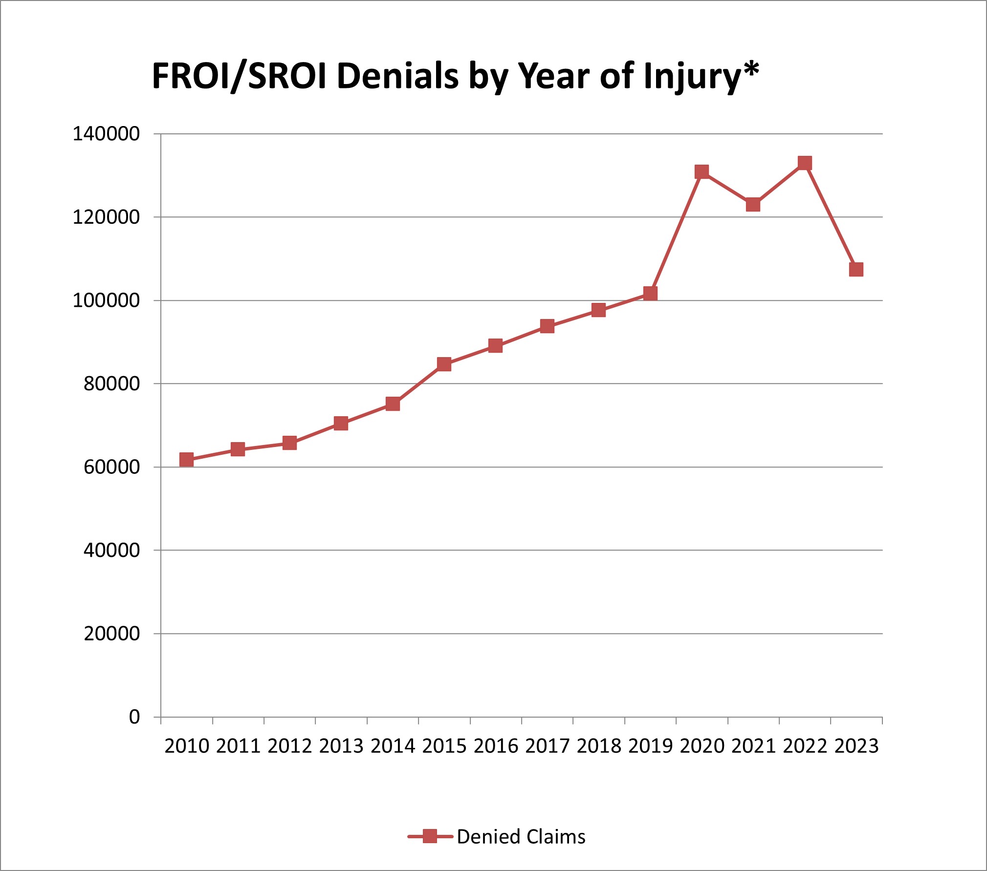 Total Number of Denied Claims by Year of Injury