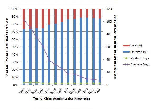 Statewide FROI Timeline - % of on-time and late FROID Submissions - Average and Median Business Days per FROID - 2010-2020 Year of Claims Administrator Knowledge Late %, On time %, Median Days, Average Days 