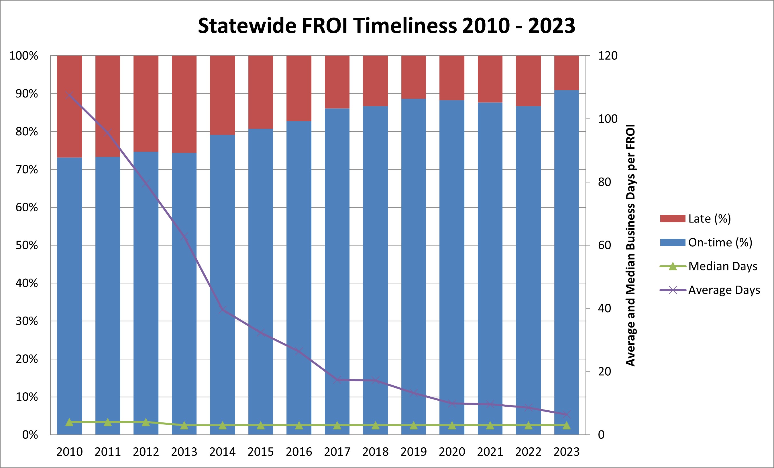 Statewide FROI Timeline - % of on-time and late FROID Submissions - Average and Median Business Days per FROID - 2010-2020 Year of Claims Administrator Knowledge Late %, On time %, Median Days, Average Days 