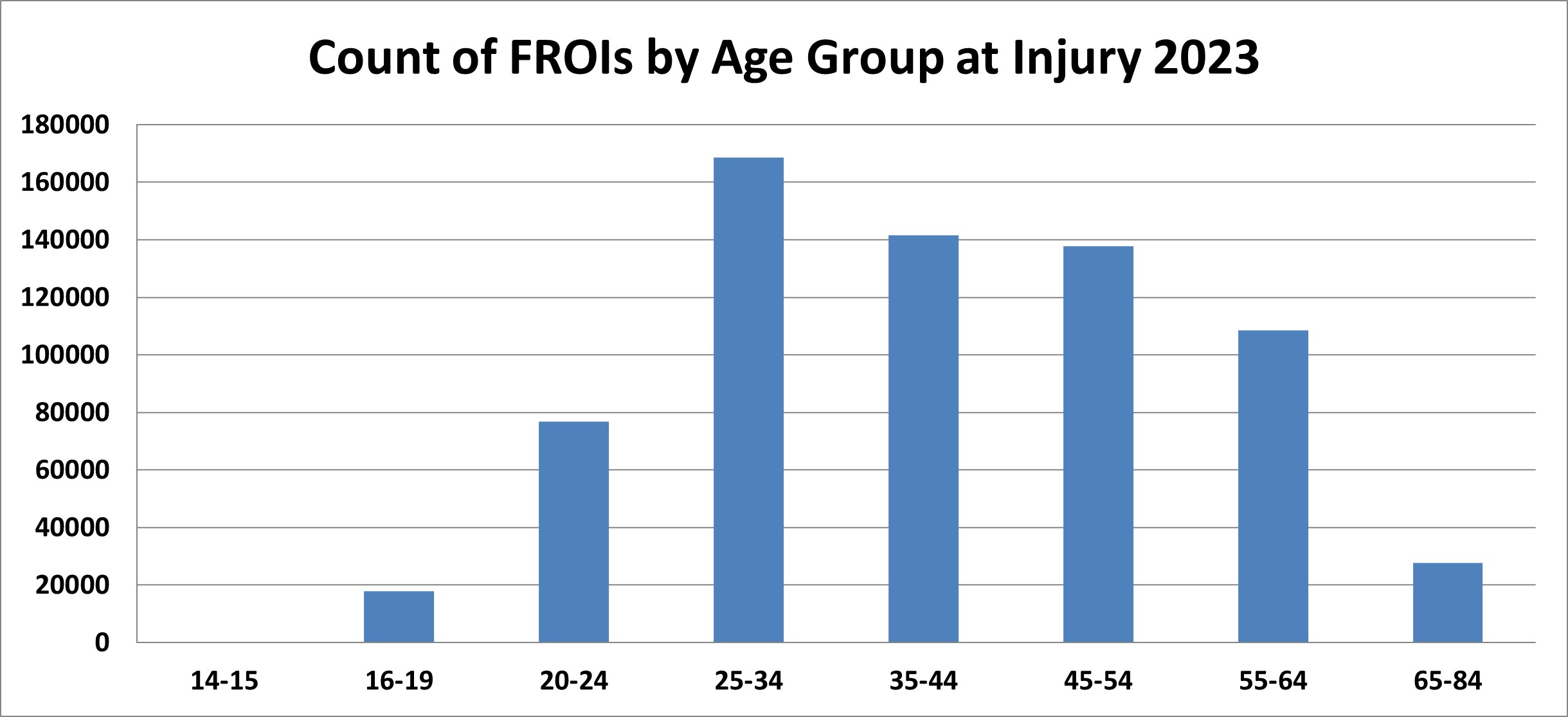 Count of FROIs By Age Group at Injury 2020