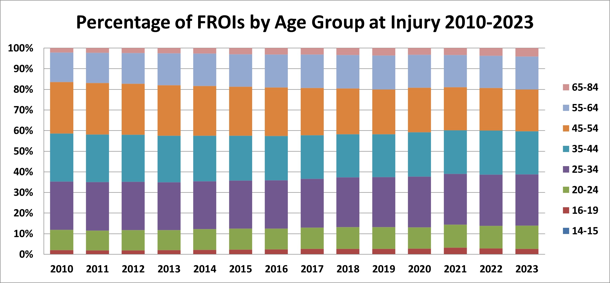 Percentage of FROIs by Age Group at Injury 2000-2020