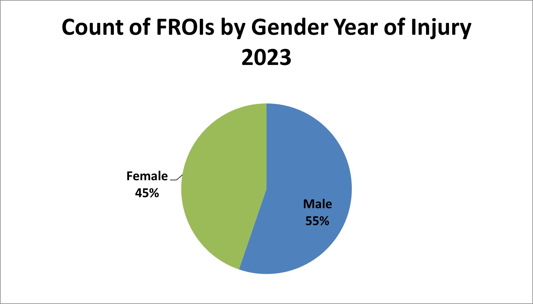 Count of FROIs by Gender Year of Injury 2020 Female 45%, Male 55%