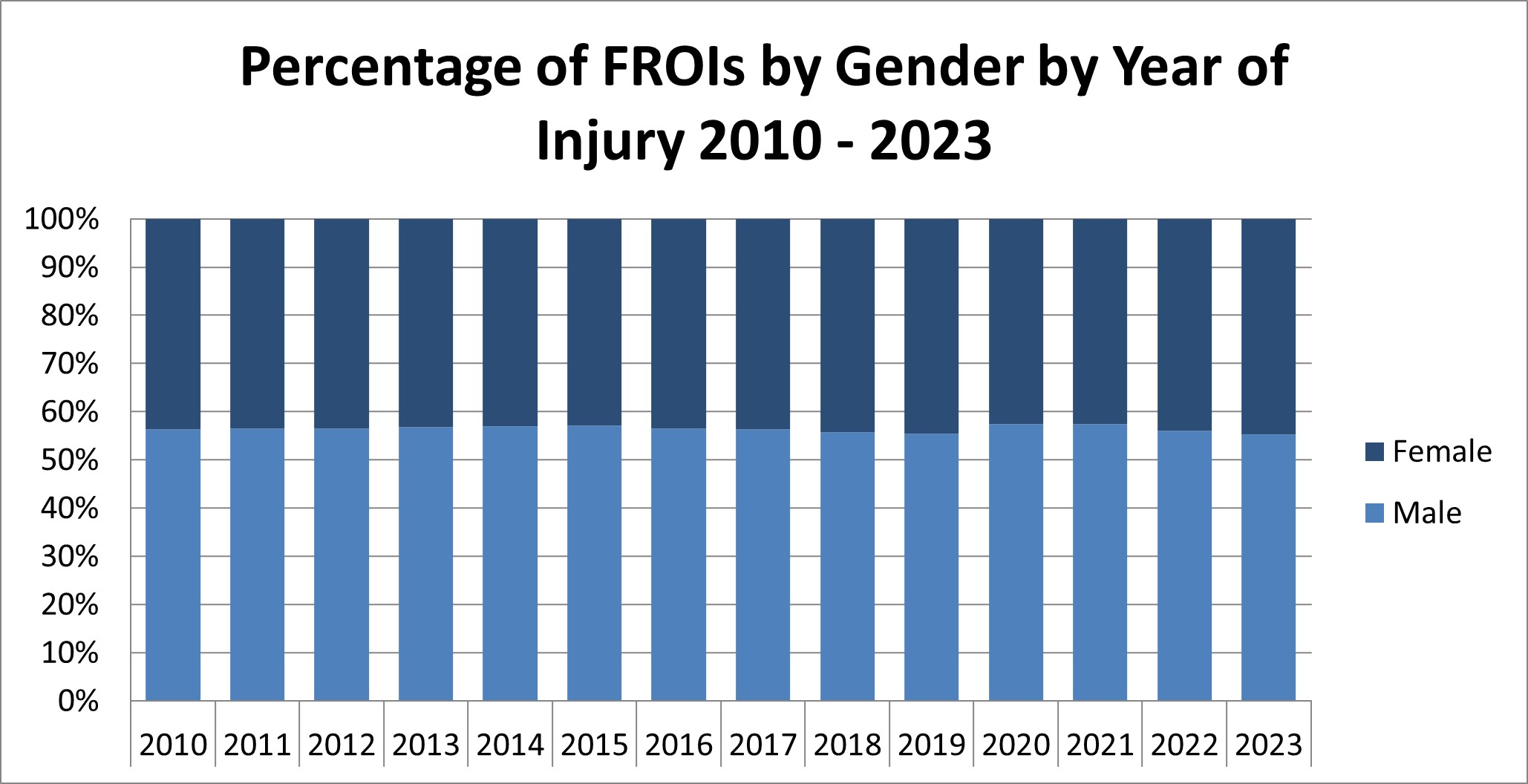 Percentage of FROIs by Gender by Year of Injury 2000-2020