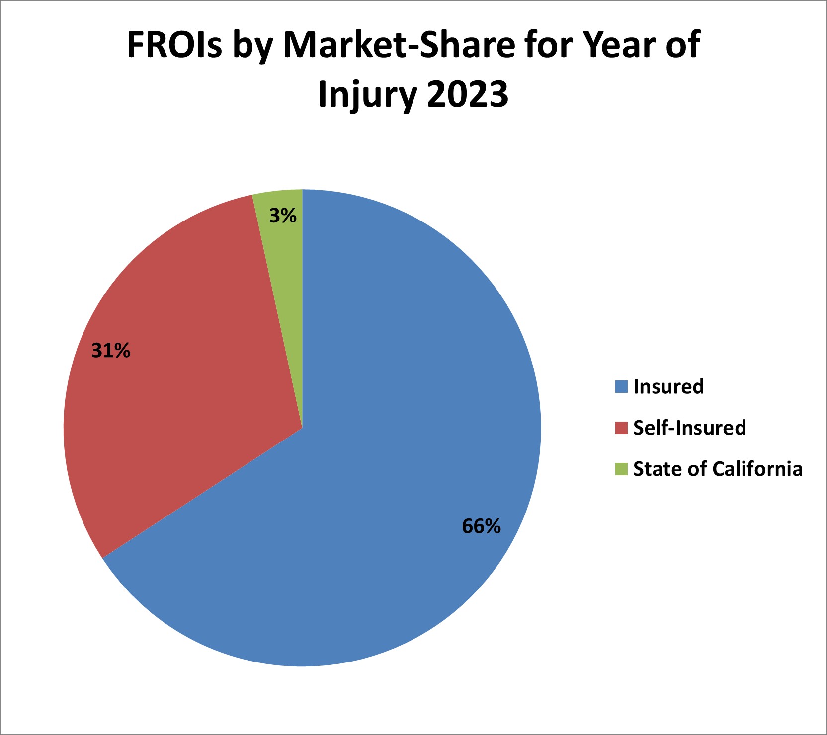 FROIs by Market-Share for Year of Injury 2020