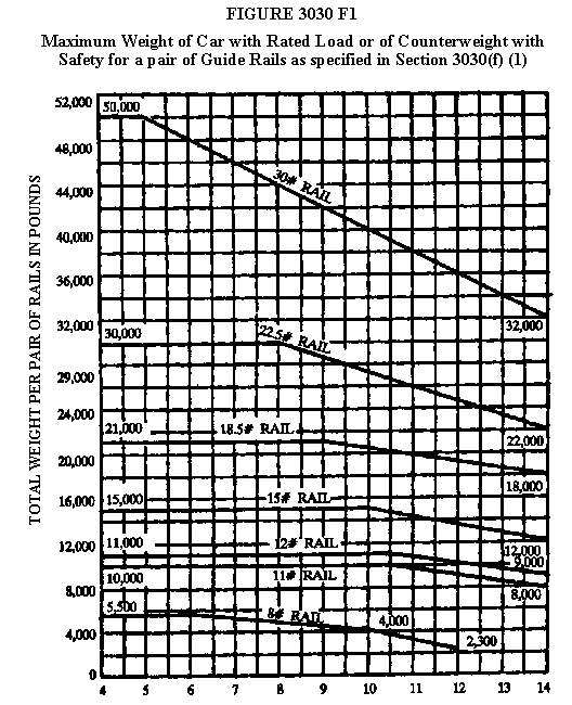 Elevator Rail Size Chart