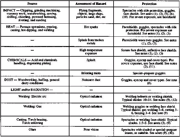 Chemical Glove Selection Chart