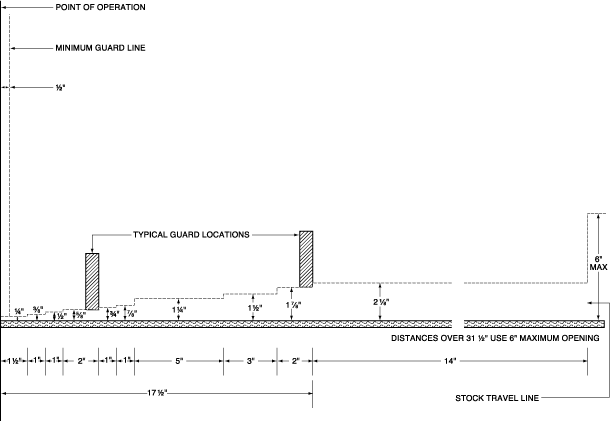 Osha Machine Guarding Distance Chart