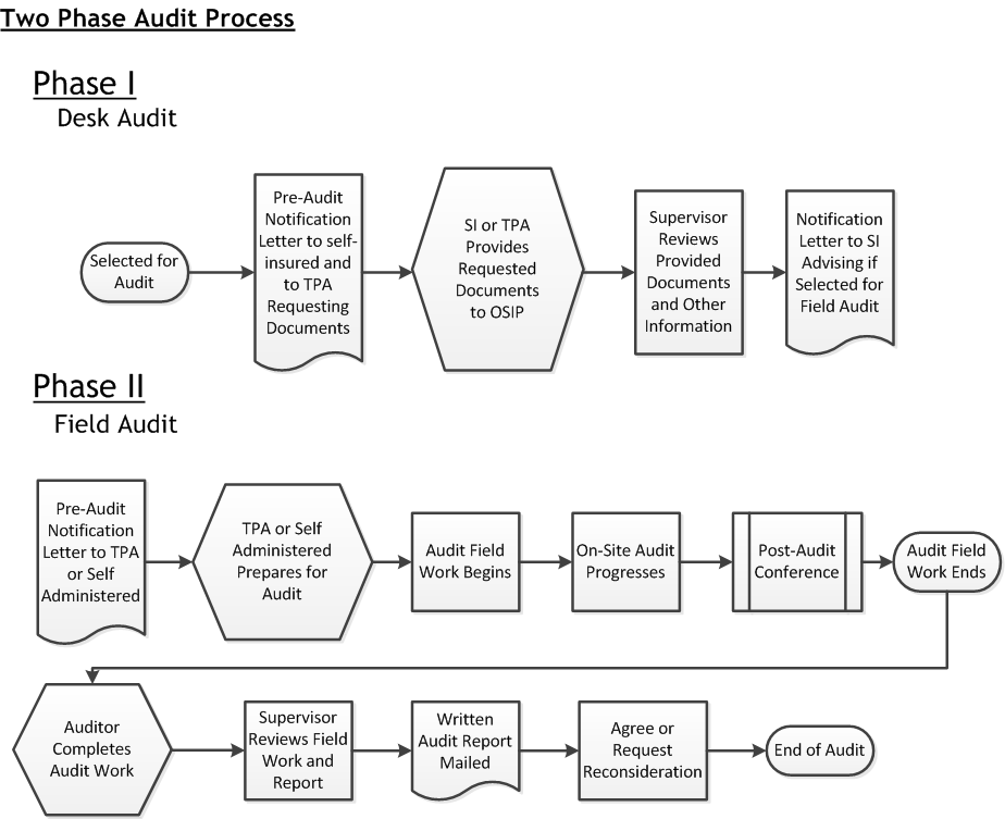 Workers Compensation Flow Chart