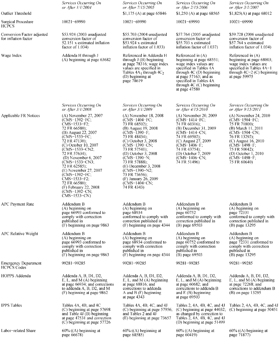 California Code of Regulations, Title 8, Section 9789.39. Update Table by Date of Service.