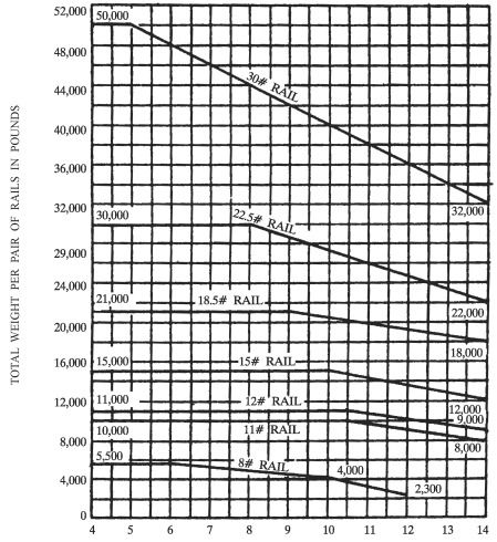 FIGURE 3030 F1: Maximum Weight of Car with Rated Load or of Counterweight with Safety for a Pair of Guide Rails as specified in Section 3030(f)(1).