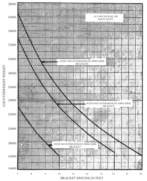 FIGURE 3030 F3C: MAXIMUM WEIGHT OF COUNTERWEIGHT AND BRACKET HEIGHT SPACING SPECIFIED IN SECTION 3030 (f)(4)